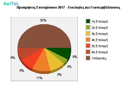 Προτιμήσεις Επιτυχόντων 2017 - Γεωλογίας και Γεωπεριβάλλοντος 283-Protimisis-Epitixontwn-2017-Gewlogias-ke-Gewperibalontos