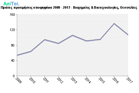 Πρώτες προτιμήσεις υποψηφίων 2009 - 2017 - Βιοχημείας & Βιοτεχνολογίας, Θεσσαλίας 284-Protes-protimisis-ipopsifiwn-2009-2017-Bioximeias-Biotexnologias-THesalias
