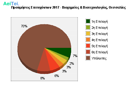 Προτιμήσεις Επιτυχόντων 2017 - Βιοχημείας & Βιοτεχνολογίας, Θεσσαλίας 284-Protimisis-Epitixontwn-2017-Bioximeias-Biotexnologias-THesalias