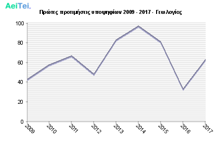 Πρώτες προτιμήσεις υποψηφίων 2009 - 2017 - Γεωλογίας 285-Protes-protimisis-ipopsifiwn-2009-2017-Gewlogias