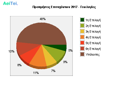 Προτιμήσεις Επιτυχόντων 2017 - Γεωλογίας 285-Protimisis-Epitixontwn-2017-Gewlogias
