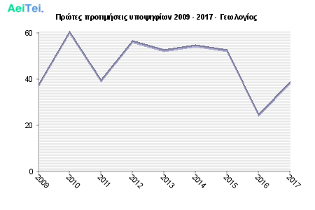 Πρώτες προτιμήσεις υποψηφίων 2009 - 2017 - Γεωλογίας 287-Protes-protimisis-ipopsifiwn-2009-2017-Gewlogias