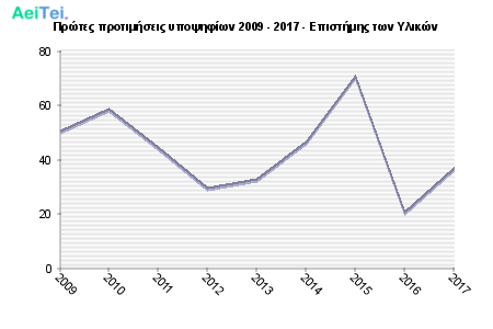 Πρώτες προτιμήσεις υποψηφίων 2009 - 2017 - Επιστήμης των Υλικών 288-Protes-protimisis-ipopsifiwn-2009-2017-Epistimis-twn-Ilikon
