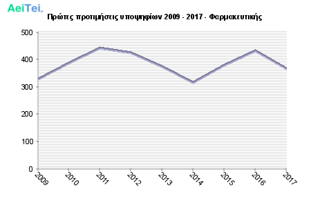 Πρώτες προτιμήσεις υποψηφίων 2009 - 2017 - Φαρμακευτικής 289-Protes-protimisis-ipopsifiwn-2009-2017-Farmakeftikis