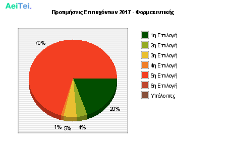 Προτιμήσεις Επιτυχόντων 2017 - Φαρμακευτικής 289-Protimisis-Epitixontwn-2017-Farmakeftikis
