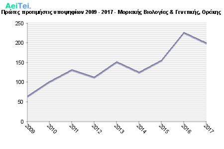 Πρώτες προτιμήσεις υποψηφίων 2009 - 2017 - Μοριακής Βιολογίας & Γενετικής, Θράκης 290-Protes-protimisis-ipopsifiwn-2009-2017-Moriakis-Biologias-Genetikis-THrakis
