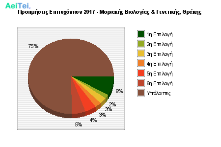 Προτιμήσεις Επιτυχόντων 2017 - Μοριακής Βιολογίας & Γενετικής, Θράκης 290-Protimisis-Epitixontwn-2017-Moriakis-Biologias-Genetikis-THrakis