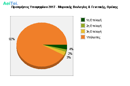 Προτιμήσεις Υποψηφίων 2017 - Μοριακής Βιολογίας & Γενετικής, Θράκης 290-Protimisis-Ipopsifiwn-2017-Moriakis-Biologias-Genetikis-THrakis