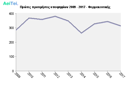 Πρώτες προτιμήσεις υποψηφίων 2009 - 2017 - Φαρμακευτικής 291-Protes-protimisis-ipopsifiwn-2009-2017-Farmakeftikis