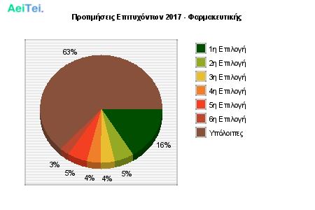 Προτιμήσεις Επιτυχόντων 2017 - Φαρμακευτικής 291-Protimisis-Epitixontwn-2017-Farmakeftikis