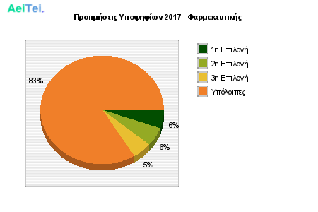 Προτιμήσεις Υποψηφίων 2017 - Φαρμακευτικής 291-Protimisis-Ipopsifiwn-2017-Farmakeftikis