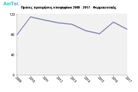 Πρώτες προτιμήσεις υποψηφίων 2009 - 2017 - Φαρμακευτικής 293-Protes-protimisis-ipopsifiwn-2009-2017-Farmakeftikis