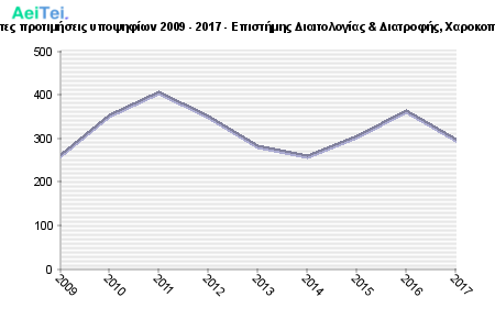 Πρώτες προτιμήσεις υποψηφίων 2009 - 2017 - Επιστήμης Διαιτολογίας & Διατροφής, Χαροκοπείου 294-Protes-protimisis-ipopsifiwn-2009-2017-Epistimis-Dietologias-Diatrofis-Xarokopeiou