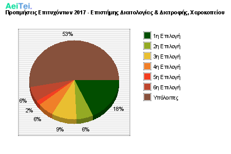 Προτιμήσεις Επιτυχόντων 2017 - Επιστήμης Διαιτολογίας & Διατροφής, Χαροκοπείου 294-Protimisis-Epitixontwn-2017-Epistimis-Dietologias-Diatrofis-Xarokopeiou