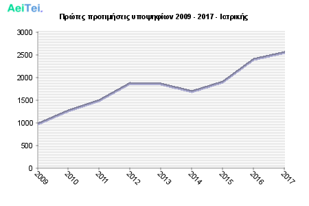 Πρώτες προτιμήσεις υποψηφίων 2009 - 2017 - Ιατρικής 295-Protes-protimisis-ipopsifiwn-2009-2017-Iatrikis