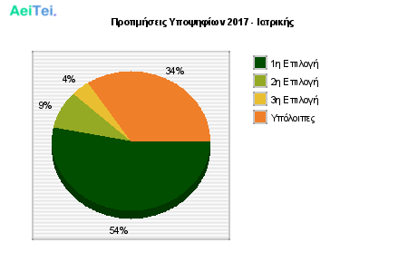 Προτιμήσεις Υποψηφίων 2017 - Ιατρικής 295-Protimisis-Ipopsifiwn-2017-Iatrikis