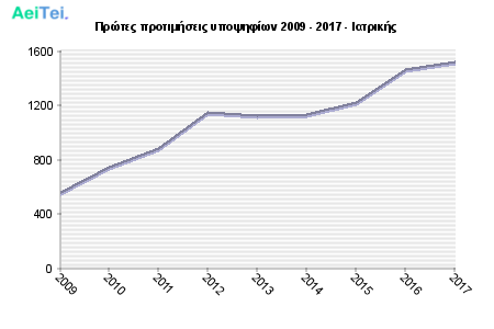 Πρώτες προτιμήσεις υποψηφίων 2009 - 2017 - Ιατρικής 297-Protes-protimisis-ipopsifiwn-2009-2017-Iatrikis