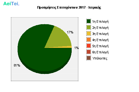 Προτιμήσεις Επιτυχόντων 2017 - Ιατρικής 297-Protimisis-Epitixontwn-2017-Iatrikis