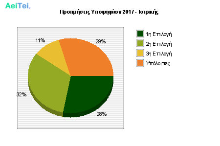 Προτιμήσεις Υποψηφίων 2017 - Ιατρικής 297-Protimisis-Ipopsifiwn-2017-Iatrikis