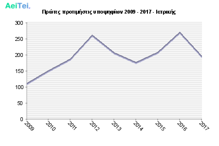 Πρώτες προτιμήσεις υποψηφίων 2009 - 2017 - Ιατρικής 299-Protes-protimisis-ipopsifiwn-2009-2017-Iatrikis