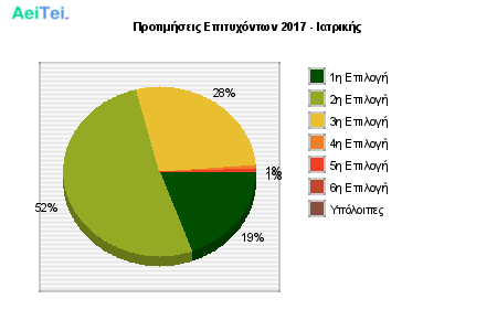 Προτιμήσεις Επιτυχόντων 2017 - Ιατρικής 299-Protimisis-Epitixontwn-2017-Iatrikis