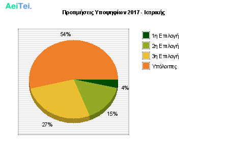 Προτιμήσεις Υποψηφίων 2017 - Ιατρικής 299-Protimisis-Ipopsifiwn-2017-Iatrikis