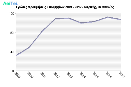 Πρώτες προτιμήσεις υποψηφίων 2009 - 2017 - Ιατρικής, Θεσσαλίας 300-Protes-protimisis-ipopsifiwn-2009-2017-Iatrikis-THesalias