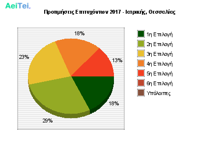 Προτιμήσεις Επιτυχόντων 2017 - Ιατρικής, Θεσσαλίας 300-Protimisis-Epitixontwn-2017-Iatrikis-THesalias