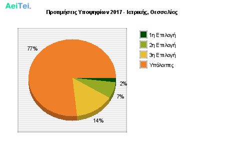 Προτιμήσεις Υποψηφίων 2017 - Ιατρικής, Θεσσαλίας 300-Protimisis-Ipopsifiwn-2017-Iatrikis-THesalias