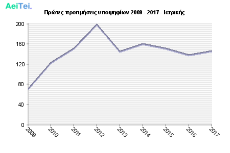 Πρώτες προτιμήσεις υποψηφίων 2009 - 2017 - Ιατρικής 301-Protes-protimisis-ipopsifiwn-2009-2017-Iatrikis