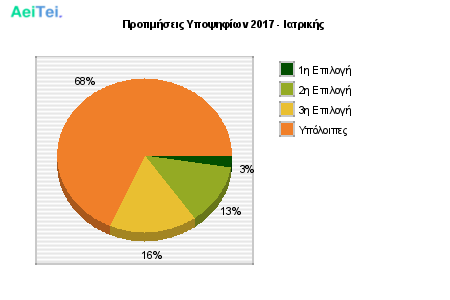 Προτιμήσεις Υποψηφίων 2017 - Ιατρικής 301-Protimisis-Ipopsifiwn-2017-Iatrikis