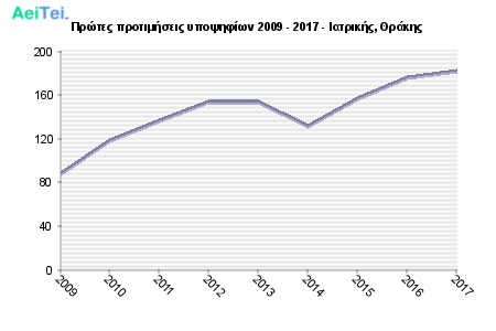 Πρώτες προτιμήσεις υποψηφίων 2009 - 2017 - Ιατρικής, Θράκης 302-Protes-protimisis-ipopsifiwn-2009-2017-Iatrikis-THrakis
