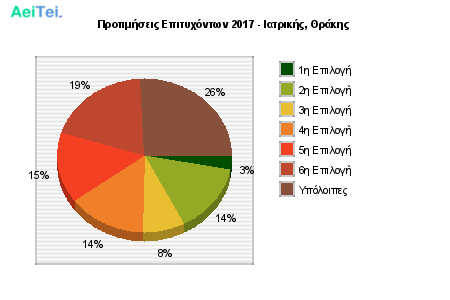 Προτιμήσεις Επιτυχόντων 2017 - Ιατρικής, Θράκης 302-Protimisis-Epitixontwn-2017-Iatrikis-THrakis