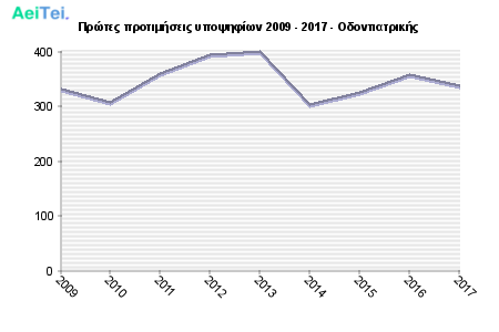 Πρώτες προτιμήσεις υποψηφίων 2009 - 2017 - Οδοντιατρικής 303-Protes-protimisis-ipopsifiwn-2009-2017-Odontiatrikis