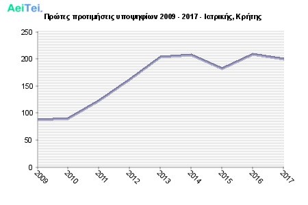 Πρώτες προτιμήσεις υποψηφίων 2009 - 2017 - Ιατρικής, Κρήτης 304-Protes-protimisis-ipopsifiwn-2009-2017-Iatrikis-Kritis