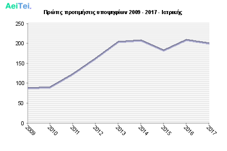 Πρώτες προτιμήσεις υποψηφίων 2009 - 2017 - Ιατρικής 304-Protes-protimisis-ipopsifiwn-2009-2017-Iatrikis