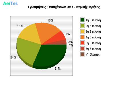 Προτιμήσεις Επιτυχόντων 2017 - Ιατρικής, Κρήτης 304-Protimisis-Epitixontwn-2017-Iatrikis-Kritis