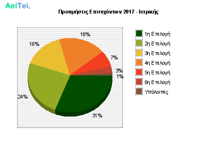 Προτιμήσεις Επιτυχόντων 2017 - Ιατρικής 304-Protimisis-Epitixontwn-2017-Iatrikis