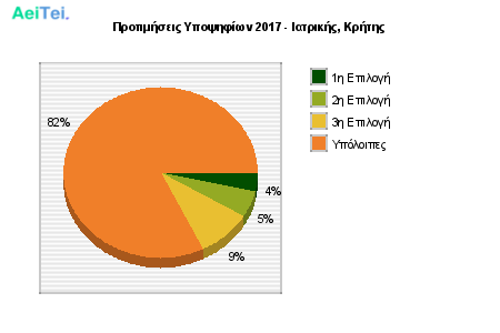 Προτιμήσεις Υποψηφίων 2017 - Ιατρικής, Κρήτης 304-Protimisis-Ipopsifiwn-2017-Iatrikis-Kritis