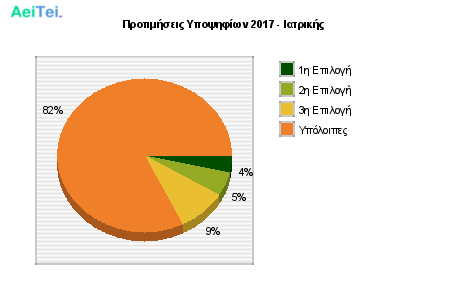 Προτιμήσεις Υποψηφίων 2017 - Ιατρικής 304-Protimisis-Ipopsifiwn-2017-Iatrikis