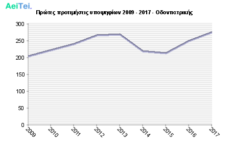 Πρώτες προτιμήσεις υποψηφίων 2009 - 2017 - Οδοντιατρικής 305-Protes-protimisis-ipopsifiwn-2009-2017-Odontiatrikis