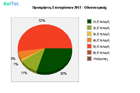 Προτιμήσεις Επιτυχόντων 2017 - Οδοντιατρικής 305-Protimisis-Epitixontwn-2017-Odontiatrikis