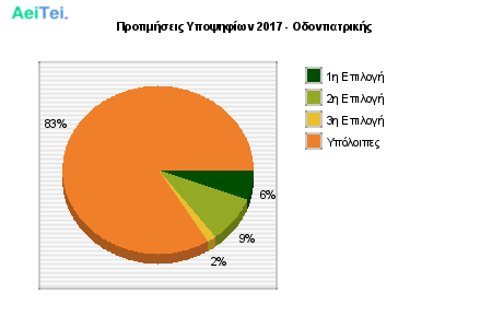 Προτιμήσεις Υποψηφίων 2017 - Οδοντιατρικής 305-Protimisis-Ipopsifiwn-2017-Odontiatrikis