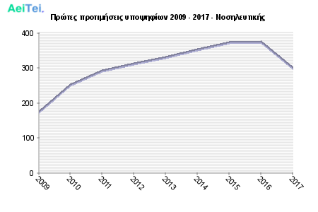 Πρώτες προτιμήσεις υποψηφίων 2009 - 2017 - Νοσηλευτικής 306-Protes-protimisis-ipopsifiwn-2009-2017-Nosileftikis