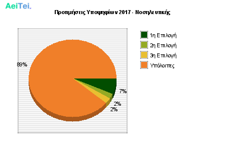 Προτιμήσεις Υποψηφίων 2017 - Νοσηλευτικής 306-Protimisis-Ipopsifiwn-2017-Nosileftikis