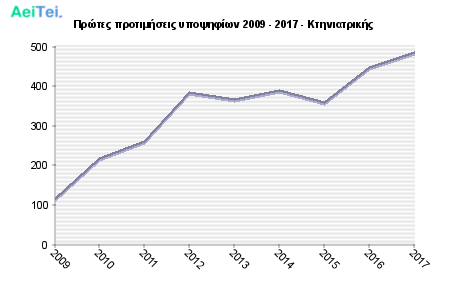 Πρώτες προτιμήσεις υποψηφίων 2009 - 2017 - Κτηνιατρικής 307-Protes-protimisis-ipopsifiwn-2009-2017-Ktiniatrikis