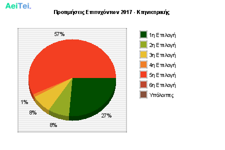 Προτιμήσεις Επιτυχόντων 2017 - Κτηνιατρικής 307-Protimisis-Epitixontwn-2017-Ktiniatrikis