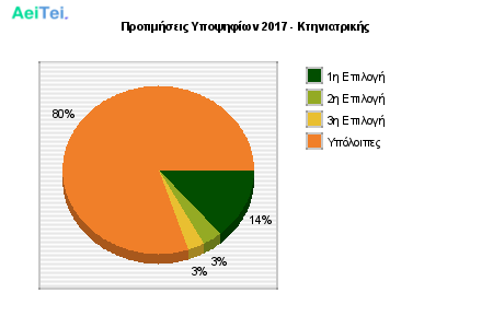 Προτιμήσεις Υποψηφίων 2017 - Κτηνιατρικής 307-Protimisis-Ipopsifiwn-2017-Ktiniatrikis