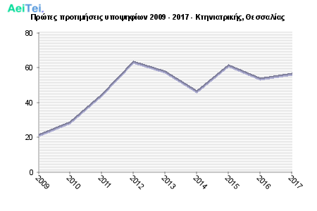 Πρώτες προτιμήσεις υποψηφίων 2009 - 2017 - Κτηνιατρικής, Θεσσαλίας 308-Protes-protimisis-ipopsifiwn-2009-2017-Ktiniatrikis-THesalias