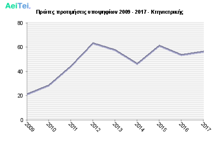 Πρώτες προτιμήσεις υποψηφίων 2009 - 2017 - Κτηνιατρικής 308-Protes-protimisis-ipopsifiwn-2009-2017-Ktiniatrikis